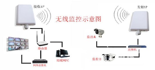 无线网桥山寨UBNT 低成本蹭网、监控与网络共享实战攻略