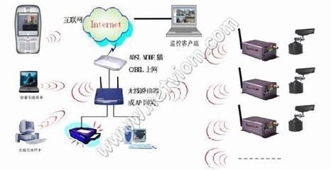 无线网络监控组网系统解决方案